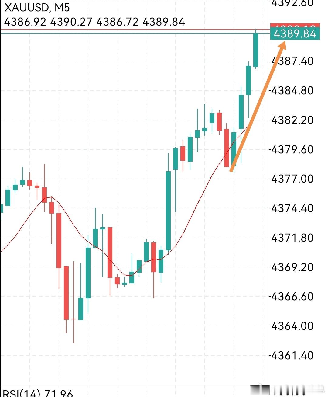 黄金早间盘面分析进入8月，国际金价开启强势反弹行情，本轮上涨主要是修复7月前期大