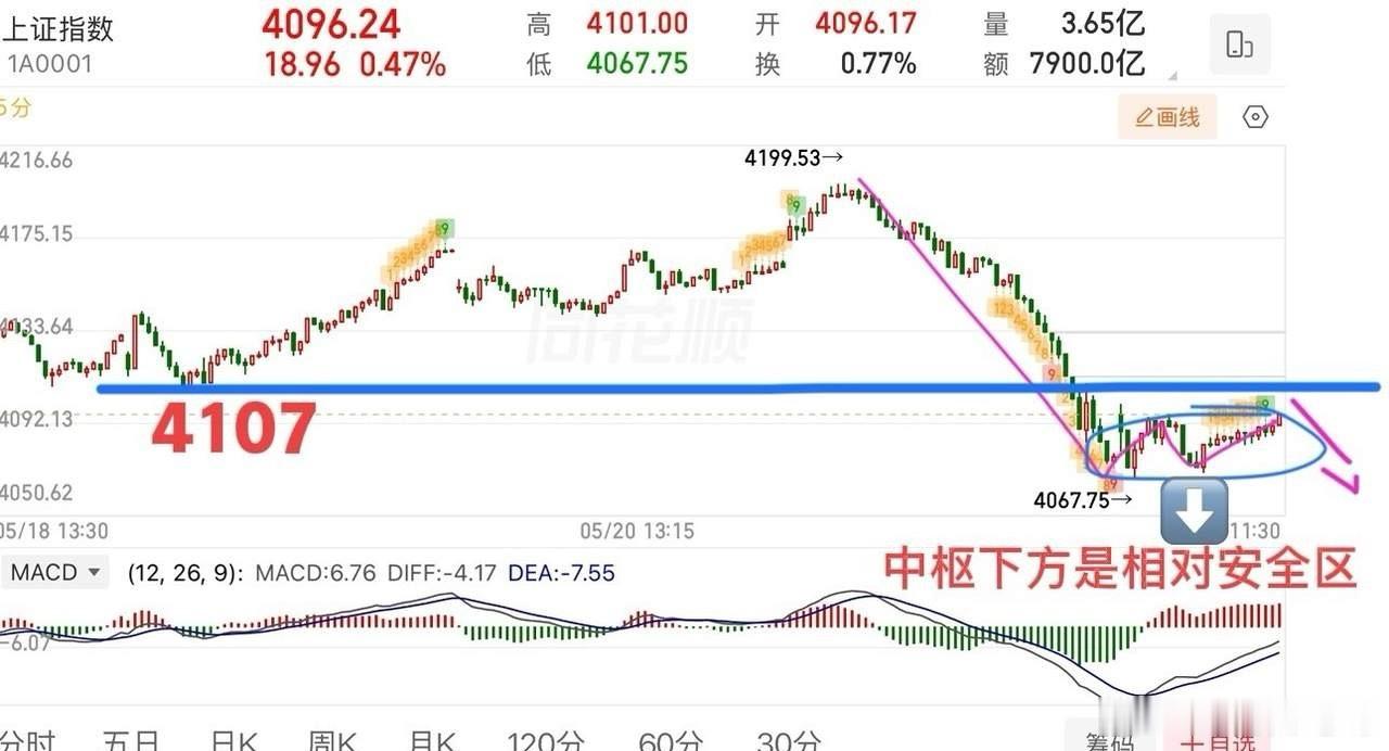2026.5.22周五午评：  小幅震荡，调整还未确认结束。  周五大盘总体弱势
