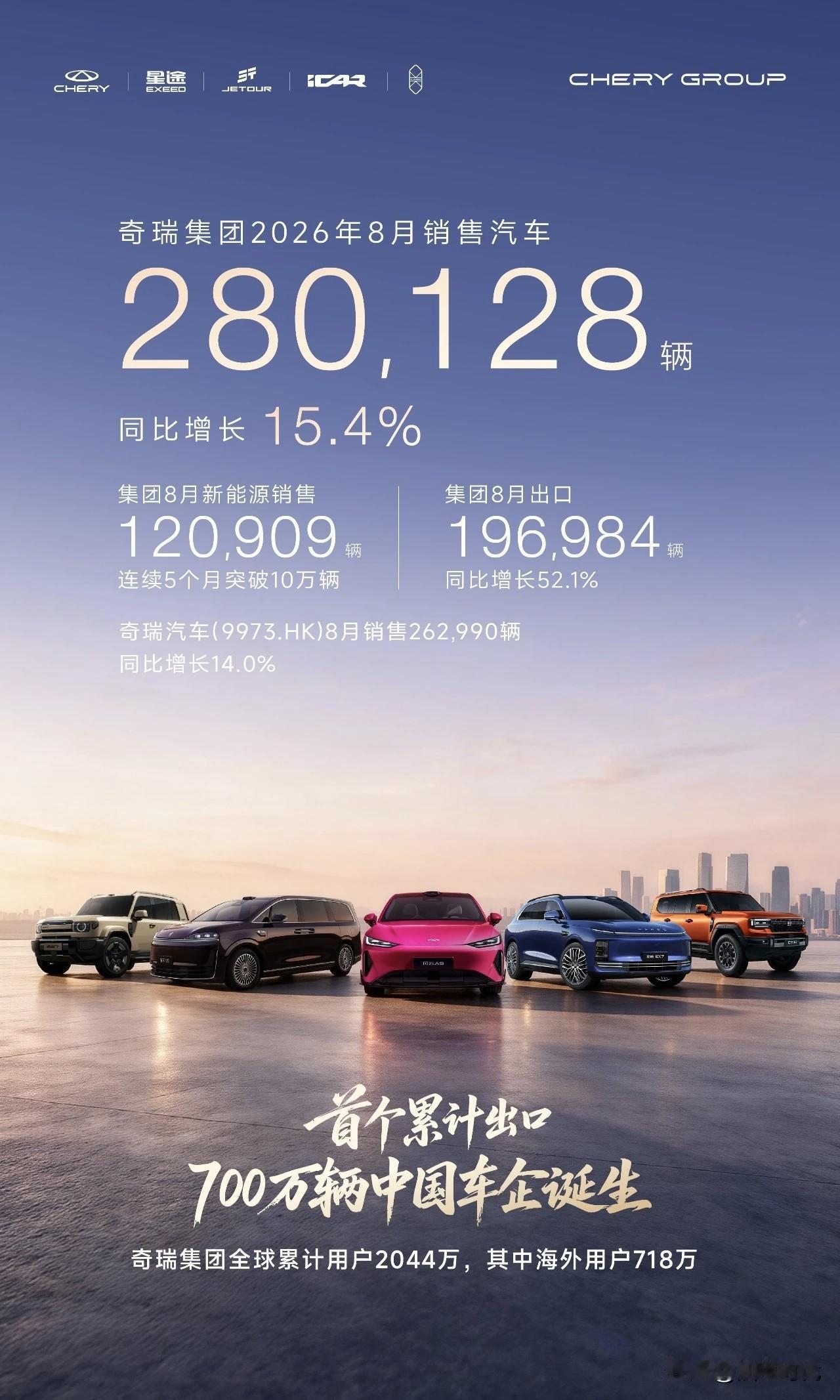【奇瑞集团2026年8月销量数据】
8月销量：280128辆，同比+15.4%
