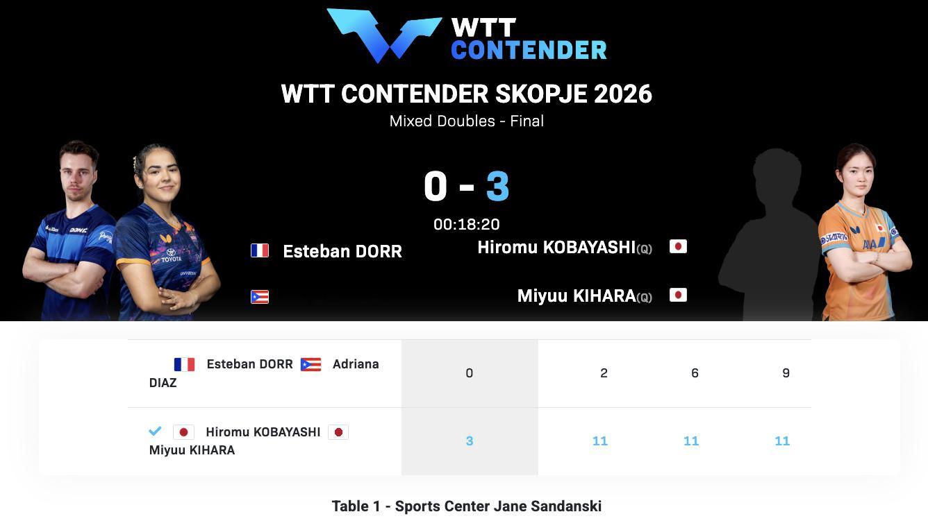 WTT常规挑战赛斯科普里站丨混双决赛小林広梦/木原美悠🇯🇵3-0多尔🇫🇷