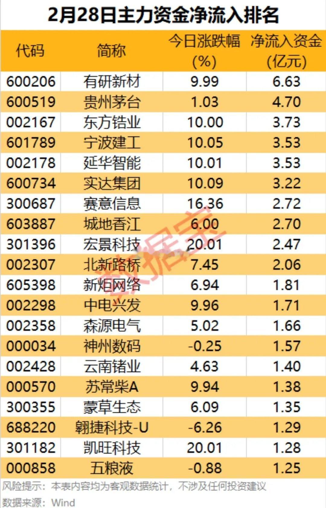 2月28日主力资金净流入/净流出排名；2月28日尾盘主力资金净流入/净流出排名。