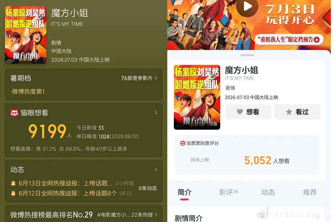 电影魔方小姐定档电影魔方小姐不太乐观啊，不仅大多数网友都不看好，这个电影投入应该