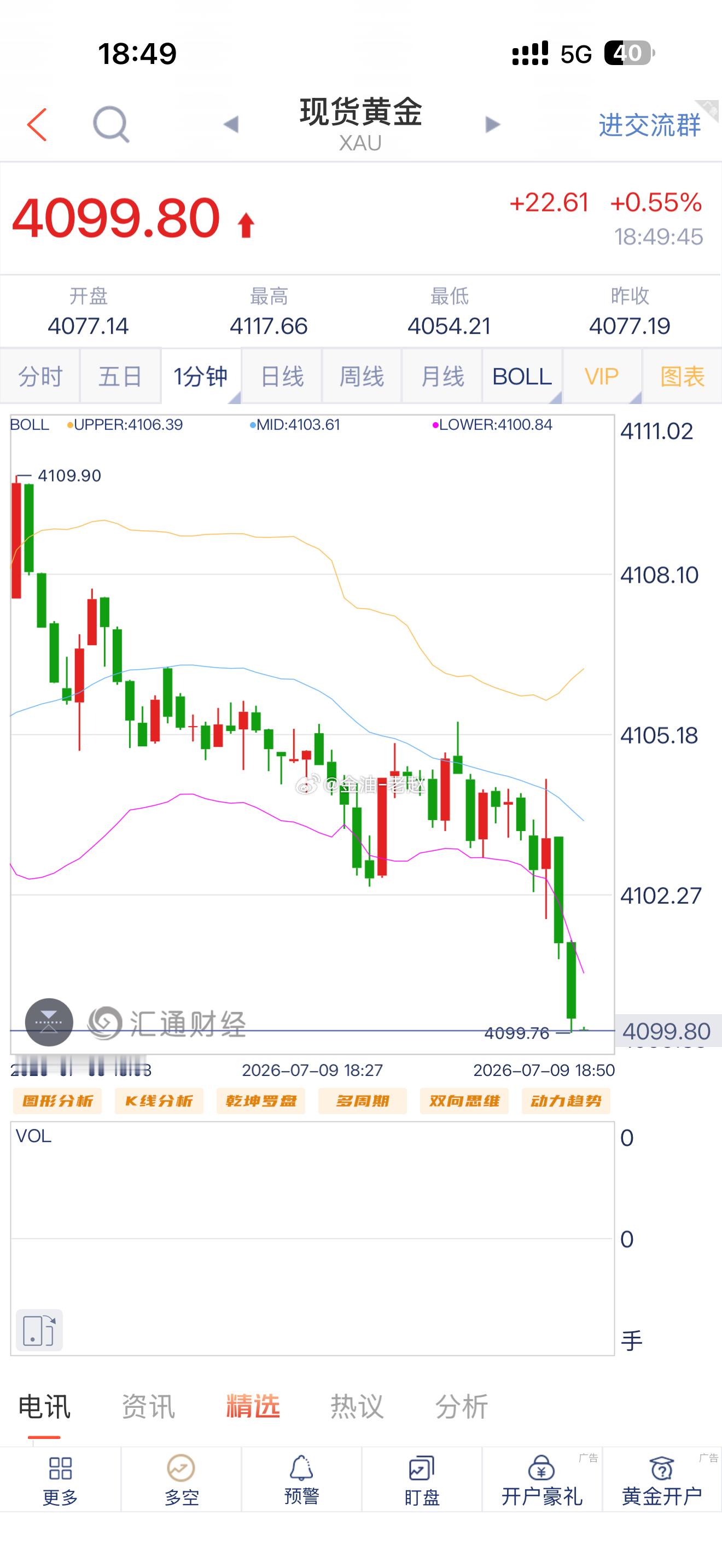 黄金  跌破4100整点位置！黄金金价