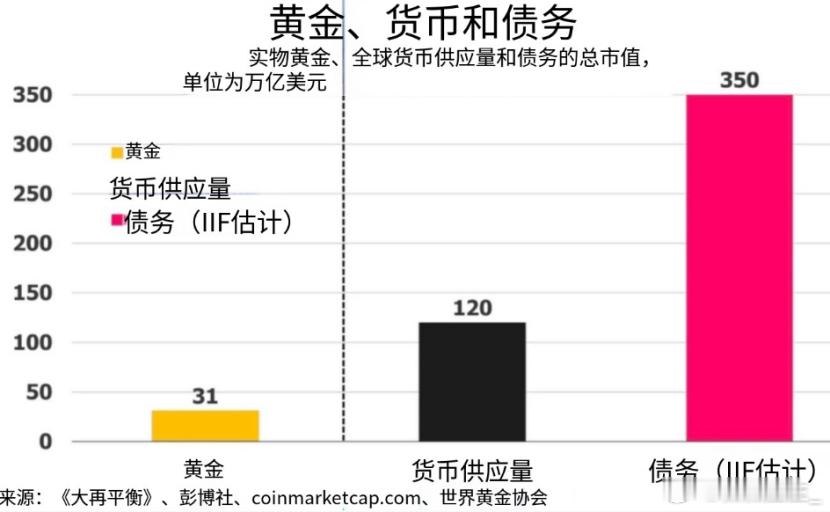 黄金相较与货币供应量微不足道，与右边的债务相比较更加渺小：庞大的债务，货币购买力