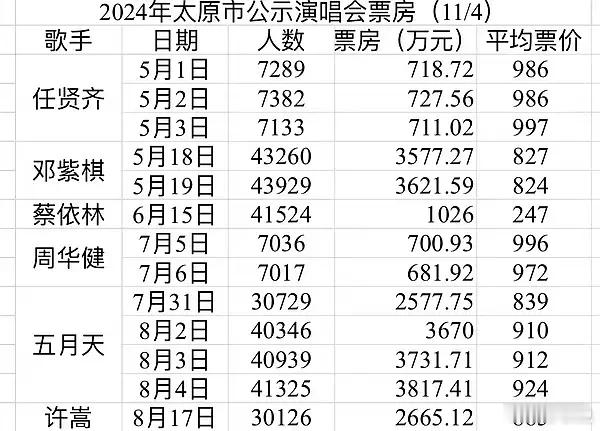 山西太实诚了，就这么水灵灵地公布真实演唱会票房……谁发大水了🍉 ​​​