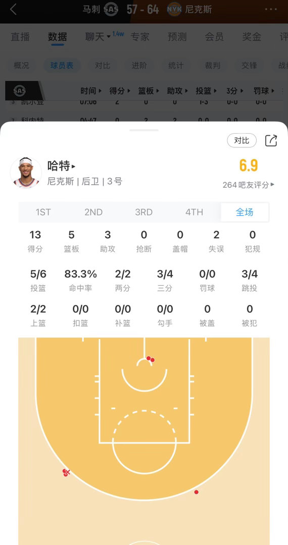 纽约这球打的太流畅了，半场反超7分！！！ 