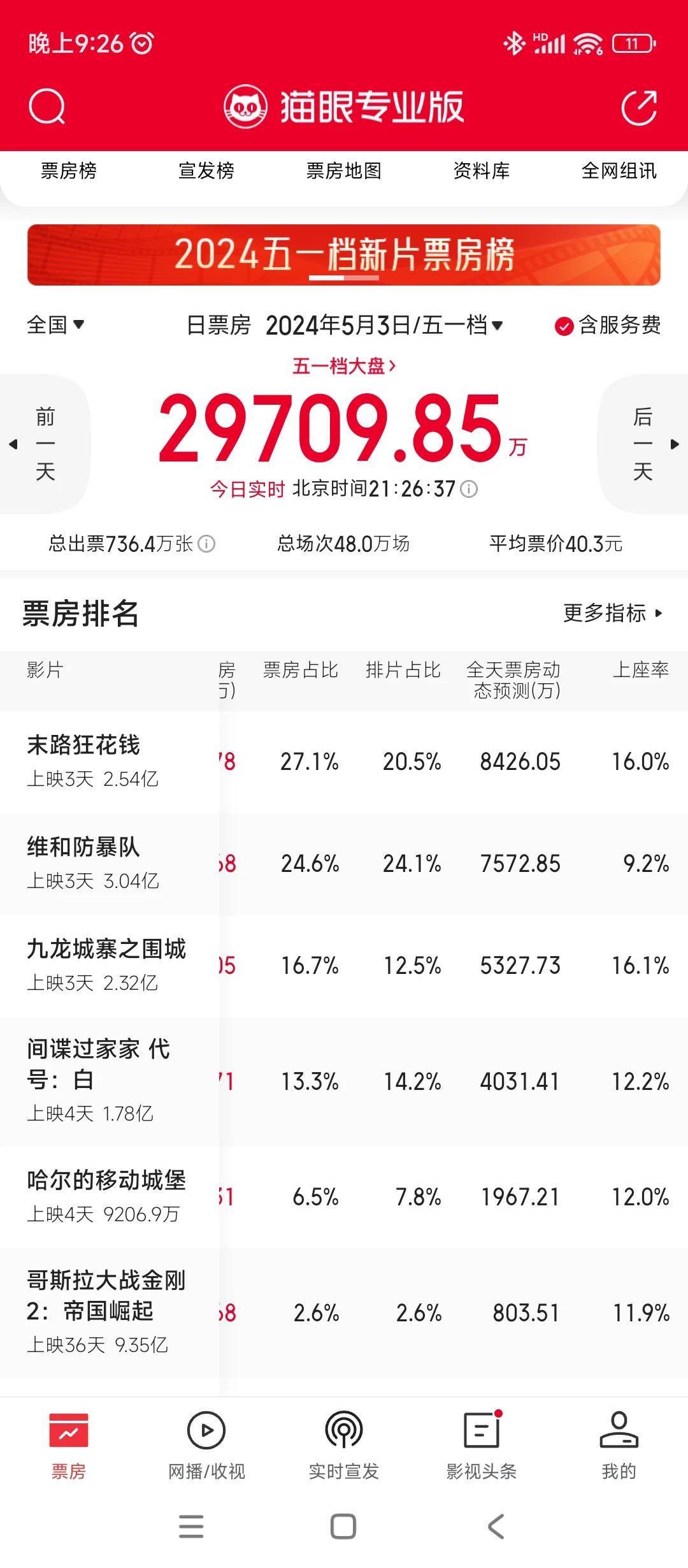为什么《九龙城寨》上座率远远高过《维和防暴队》，但是排片低那么多？？？？
这是内