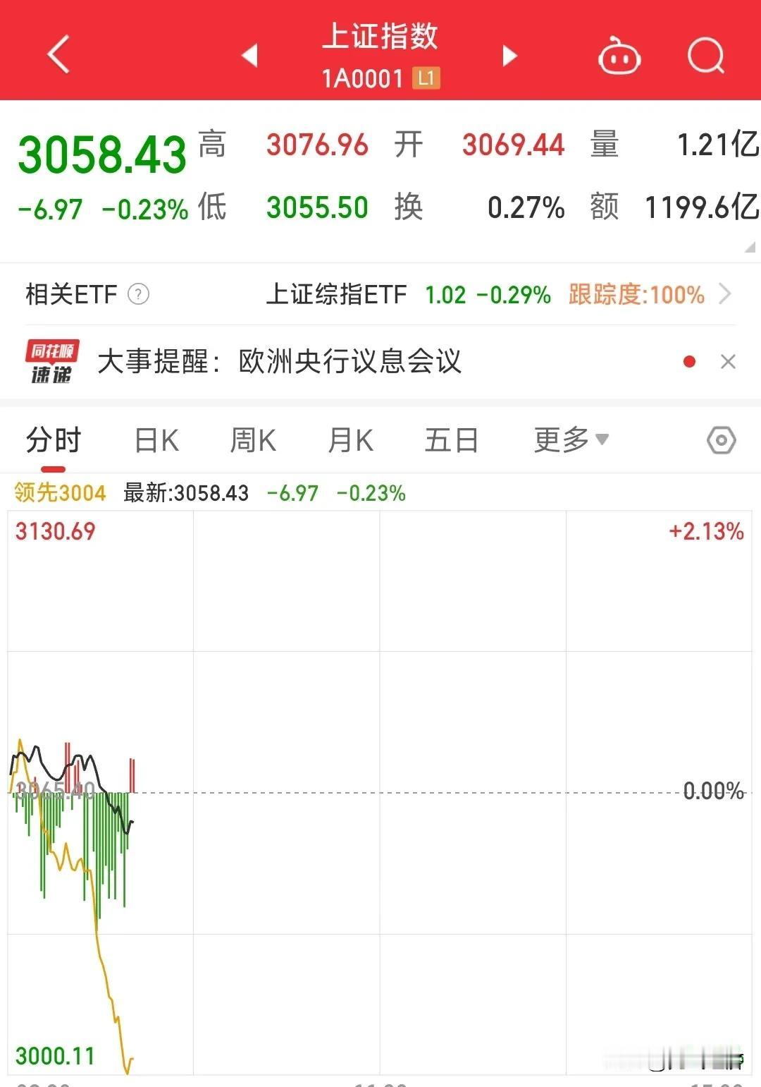 这大A股真是全球独一份，全球都在上涨，美股三大指数创新高，纳斯达克指数涨1.96