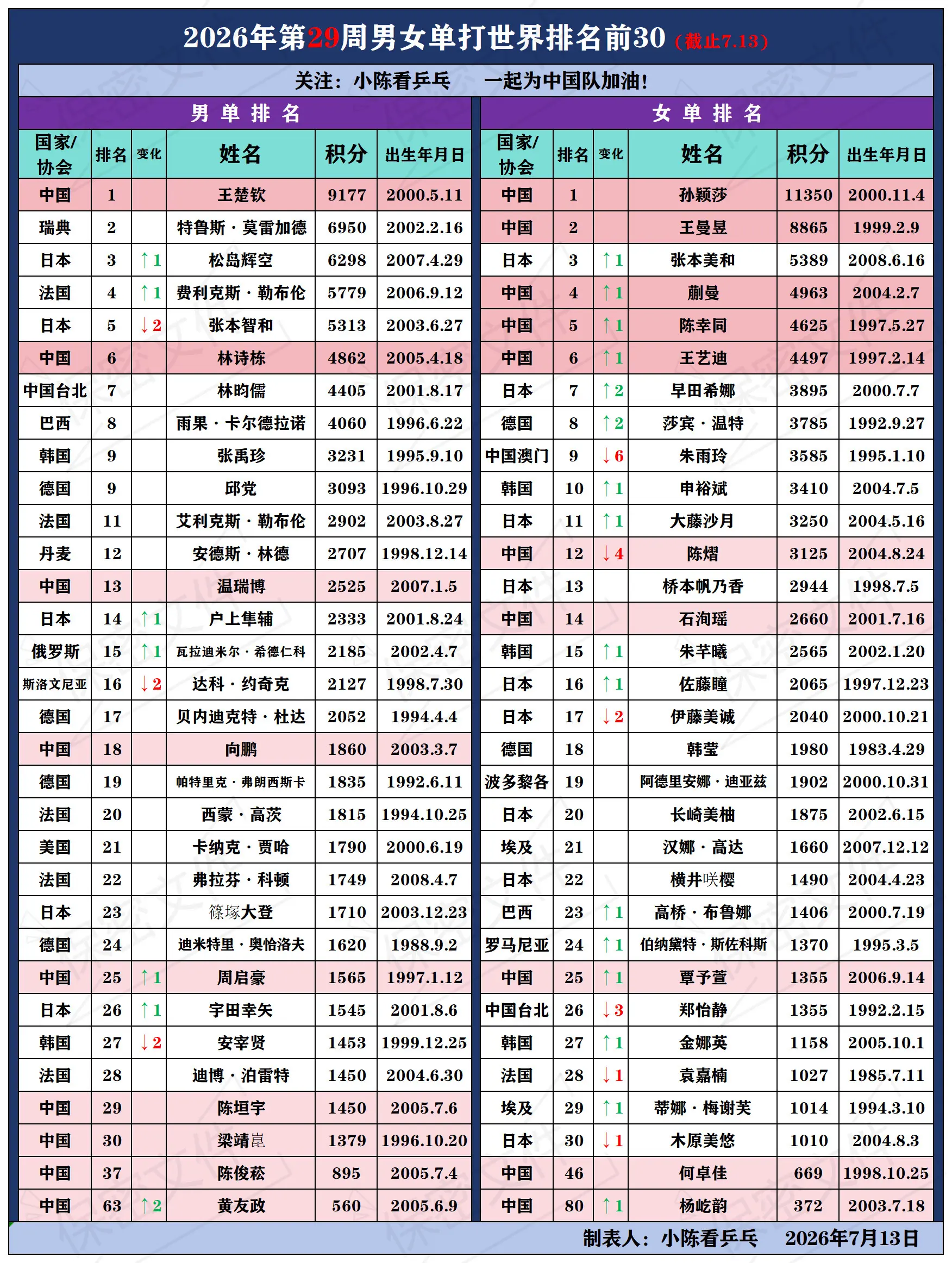 2026第29周乒乓球单打世界排名前30。2026第29周乒乓球单打世...