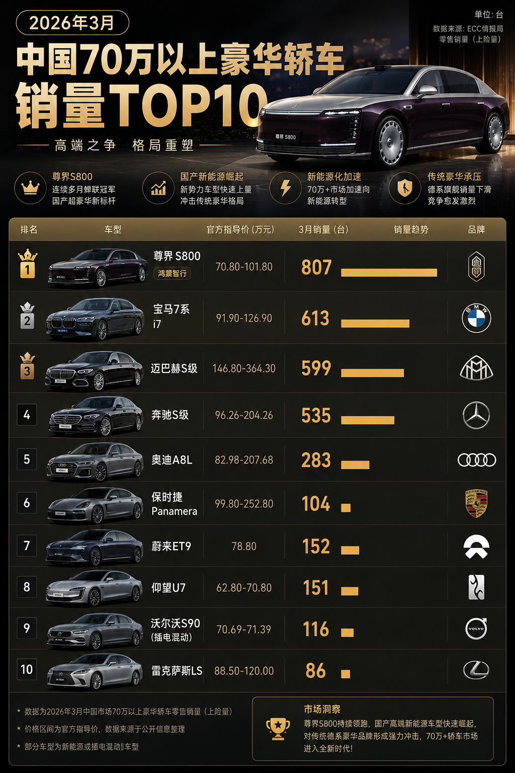 2026年3月中国市场70万以上豪华轿车，销量TOP10，尊界S800一路领先，