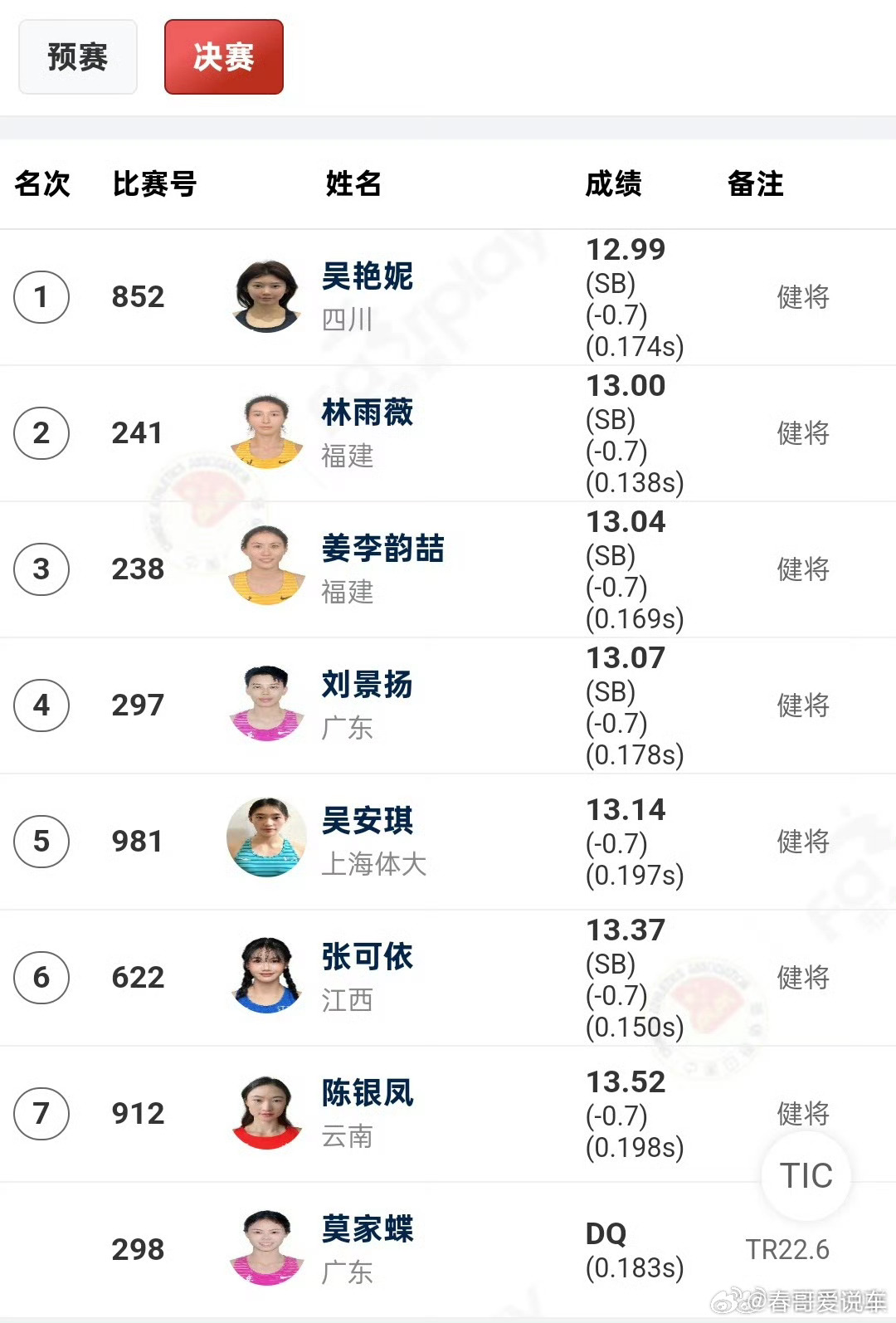 吴艳妮12秒99夺冠这成绩好像进步了不少，林雨薇就差0.01秒 