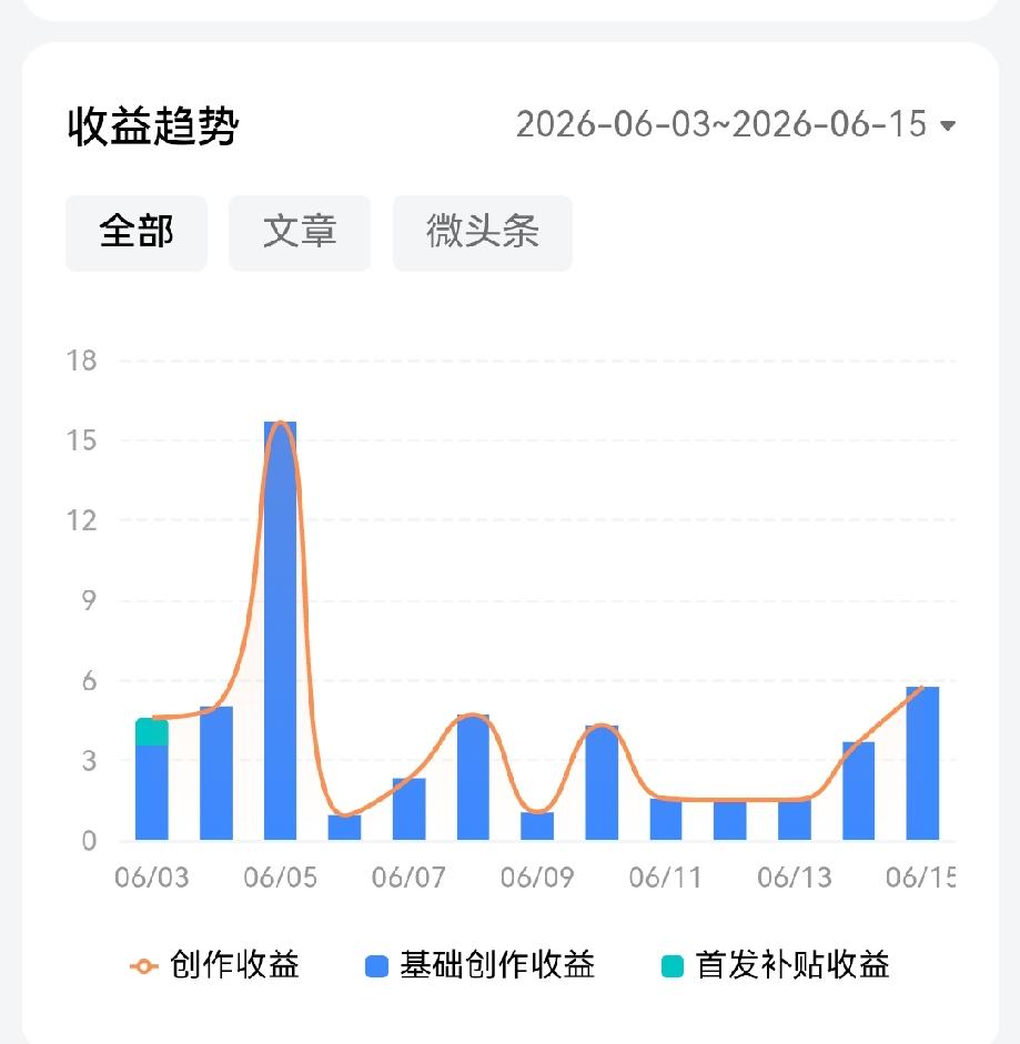 此前账号被取消新锐创作者头衔，近期首发补贴收益也停止发放。

平台明确提出内容创