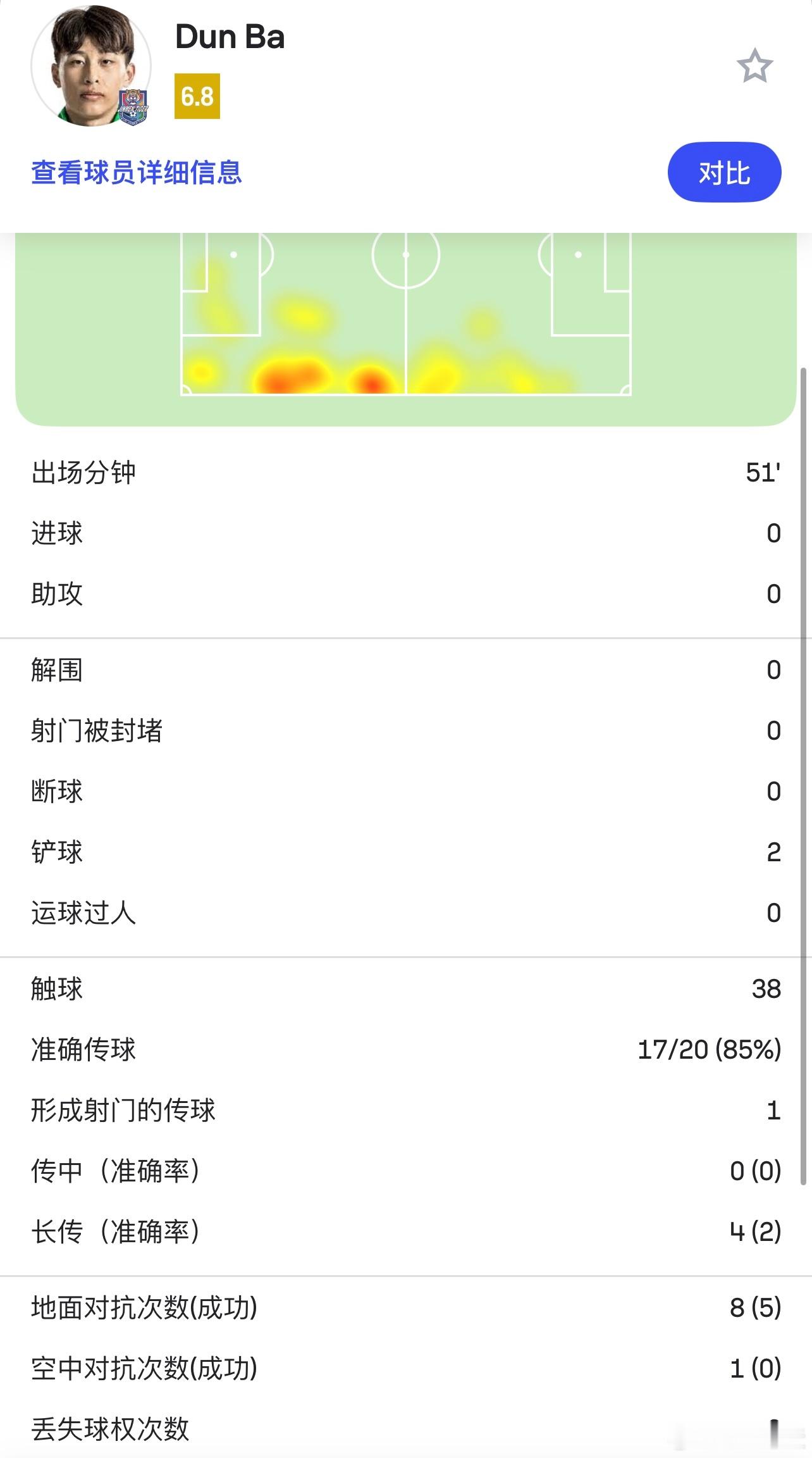 巴顿这个半场踢得很从容，在右翼卫位置越来越熟悉，另外刚踢完国家队强度，再回联赛游