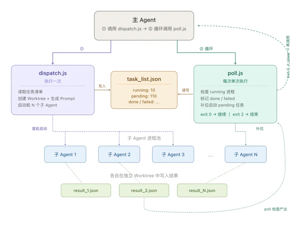 Harness Engineering: 让 Coding Agent 可靠完成