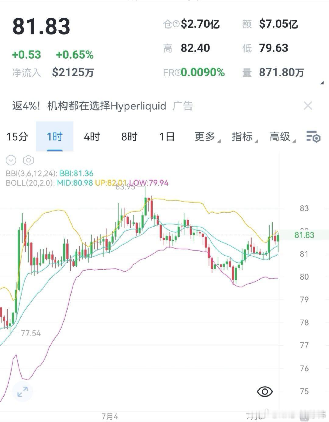 区块链  索拉纳早间分析现价81.83，一小时维持窄幅箱体震荡，布林带收窄走平，