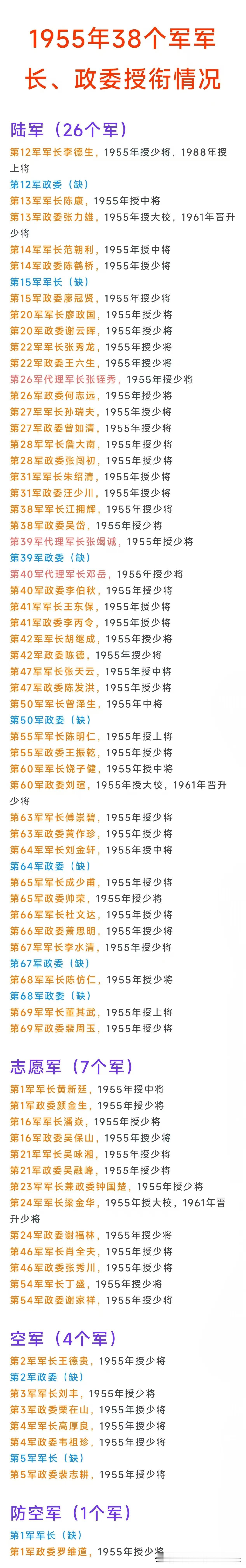 1955年：陆军有26个军；
1955年：志愿军有7个军；
1955年：空军有4