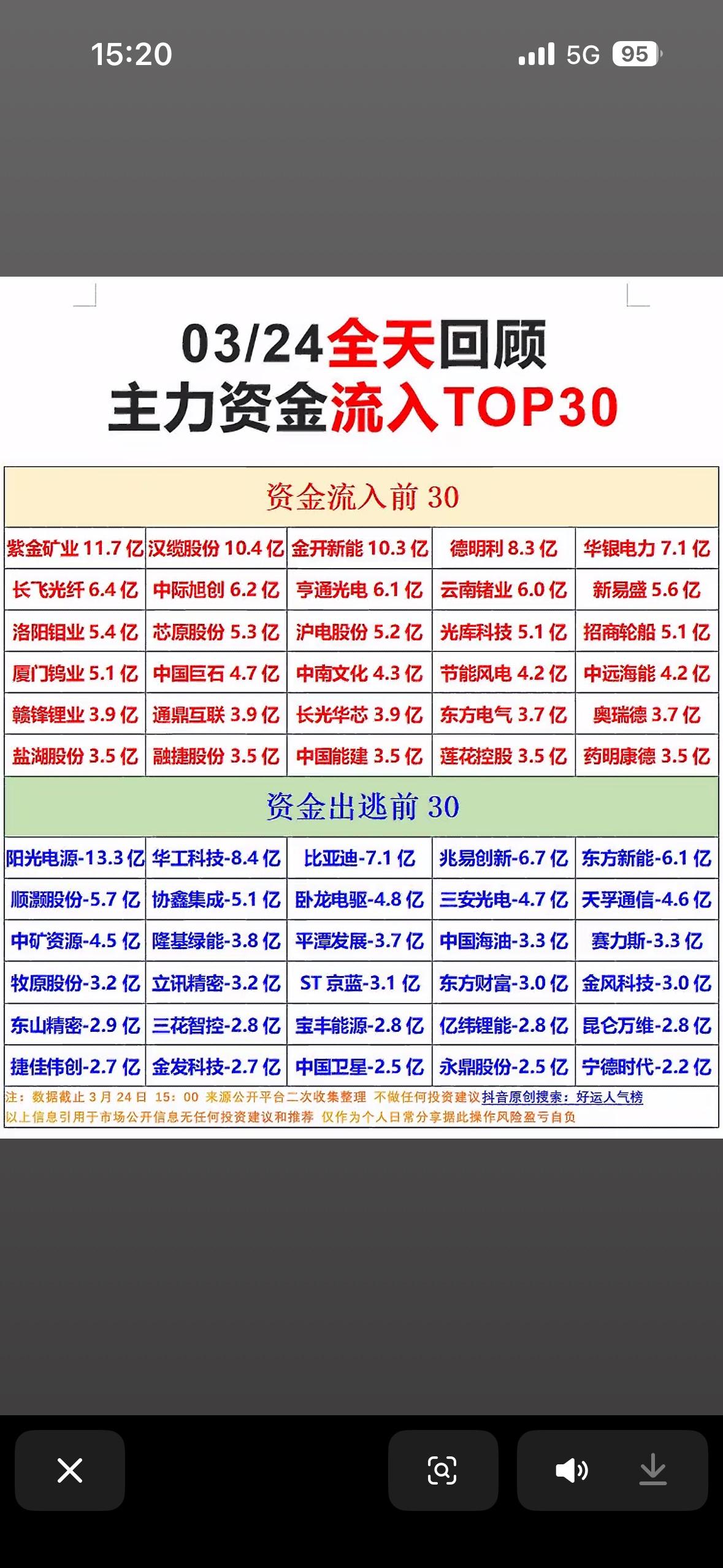 03/24主力资金净流入与净流出前TOP30，速来围观！

投资圈的朋友们注意啦