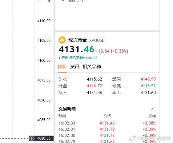 黄金思路；止跌在4130附近，那么4131直接看上目的地4150（个人观点，仅供