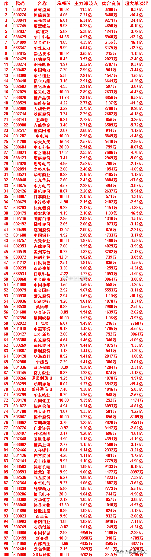 我国机电产品出口为何持续爆单7月6日上午盘，主力，大幅买入的50名单一览黄河旋风