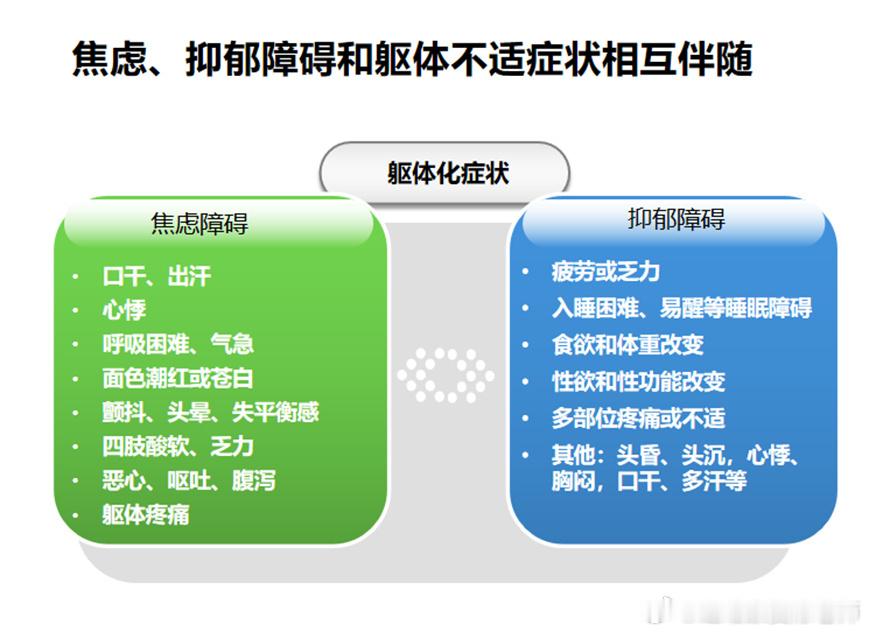 原来这些都是焦虑躯体化症状 最近在线下接诊中也发现，存在躯体化症状的患者也越来越