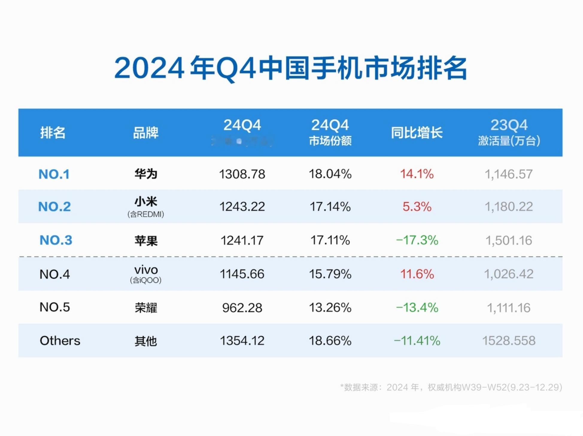 2024年Q4国内手机市场销量排名，OPPO 沦为 Others 。。。 