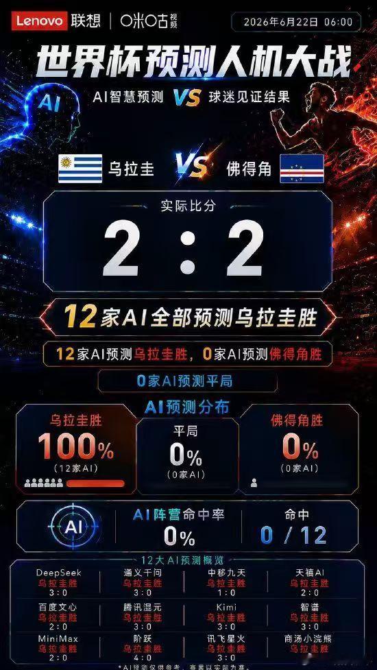 AI永远猜不到佛得角佛得角逼平两个世界冠军世界杯预测人机大战 当终场哨声在迈阿密