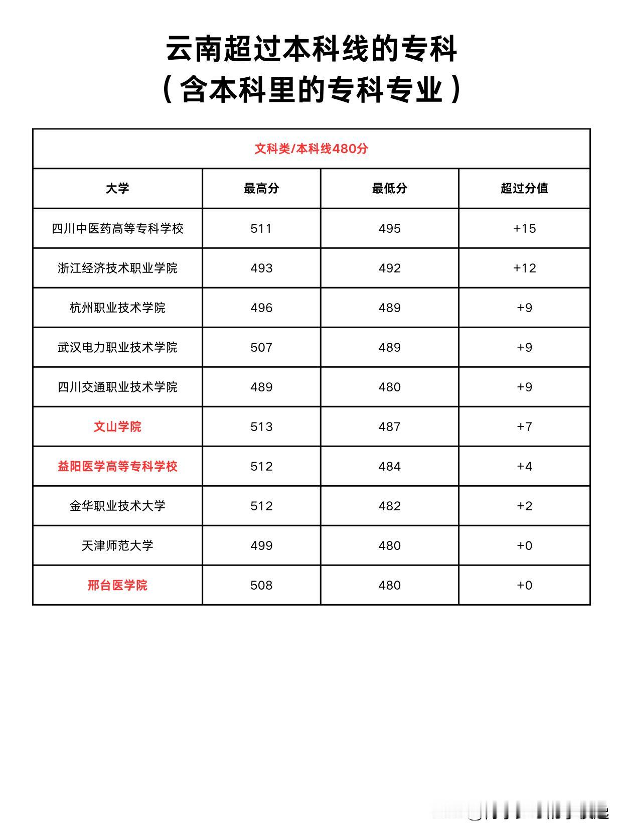 云南专科最低投档线超过本科的有哪些？

如下图所示，在全国高职高专（含本科里的专