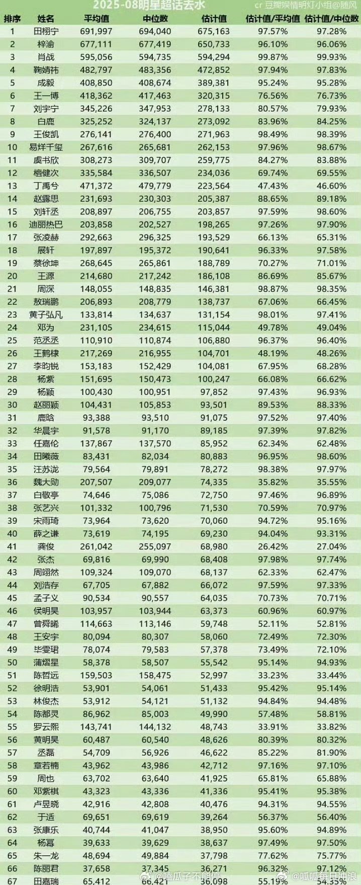 8月明星超话去水版：田栩宁、梓渝、肖战、鞠婧祎、成毅、王一博、刘宇宁、白鹿、王俊