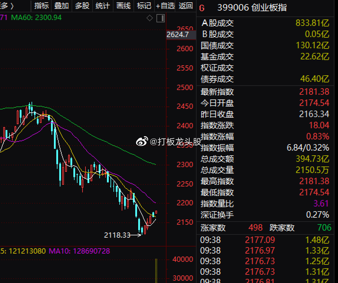 创业板成为领涨先锋，各大指数日K线图都是一个小V反弹，板块来看：光通信模块、量子