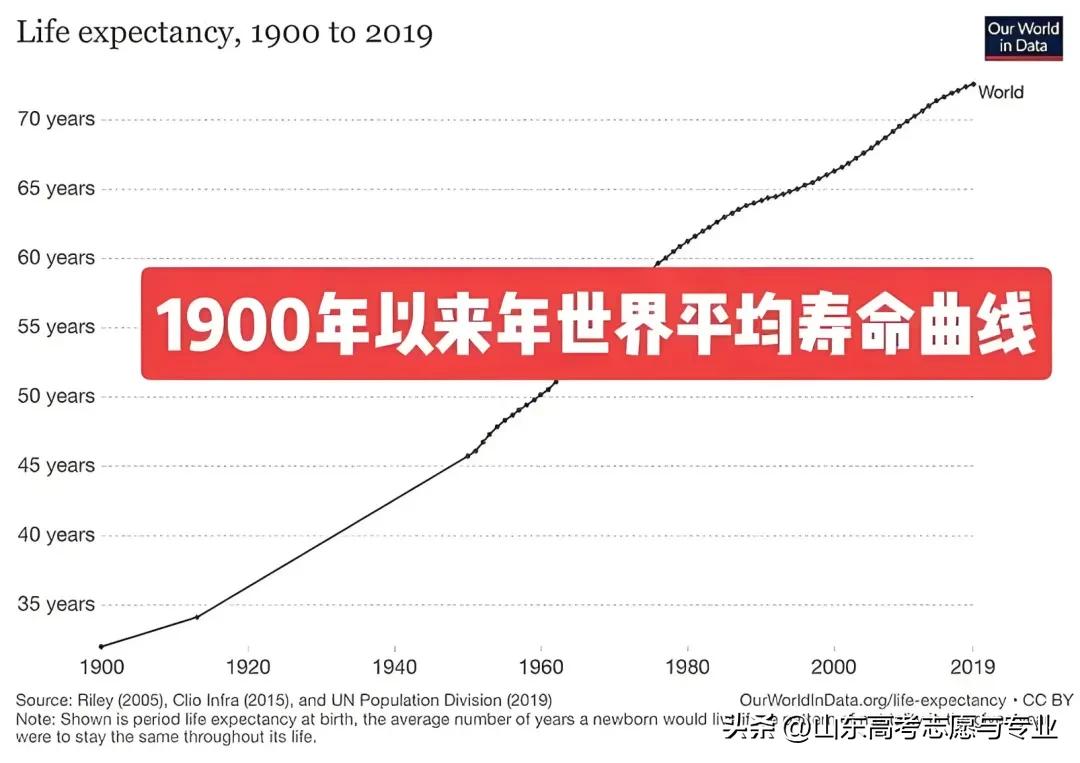 人到底能活到多少岁？看看下面的图，最近100多年，世界人口寿命从二三十岁，一路上