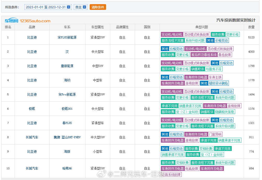 2023.01.01-2023.12.31国产车投诉数据统计，有出乎你的意料吗？