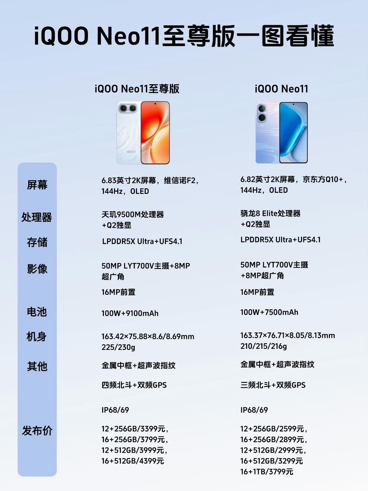 iQOO Z11S：1799元起

iQOO Neo11至尊版：3399元起
