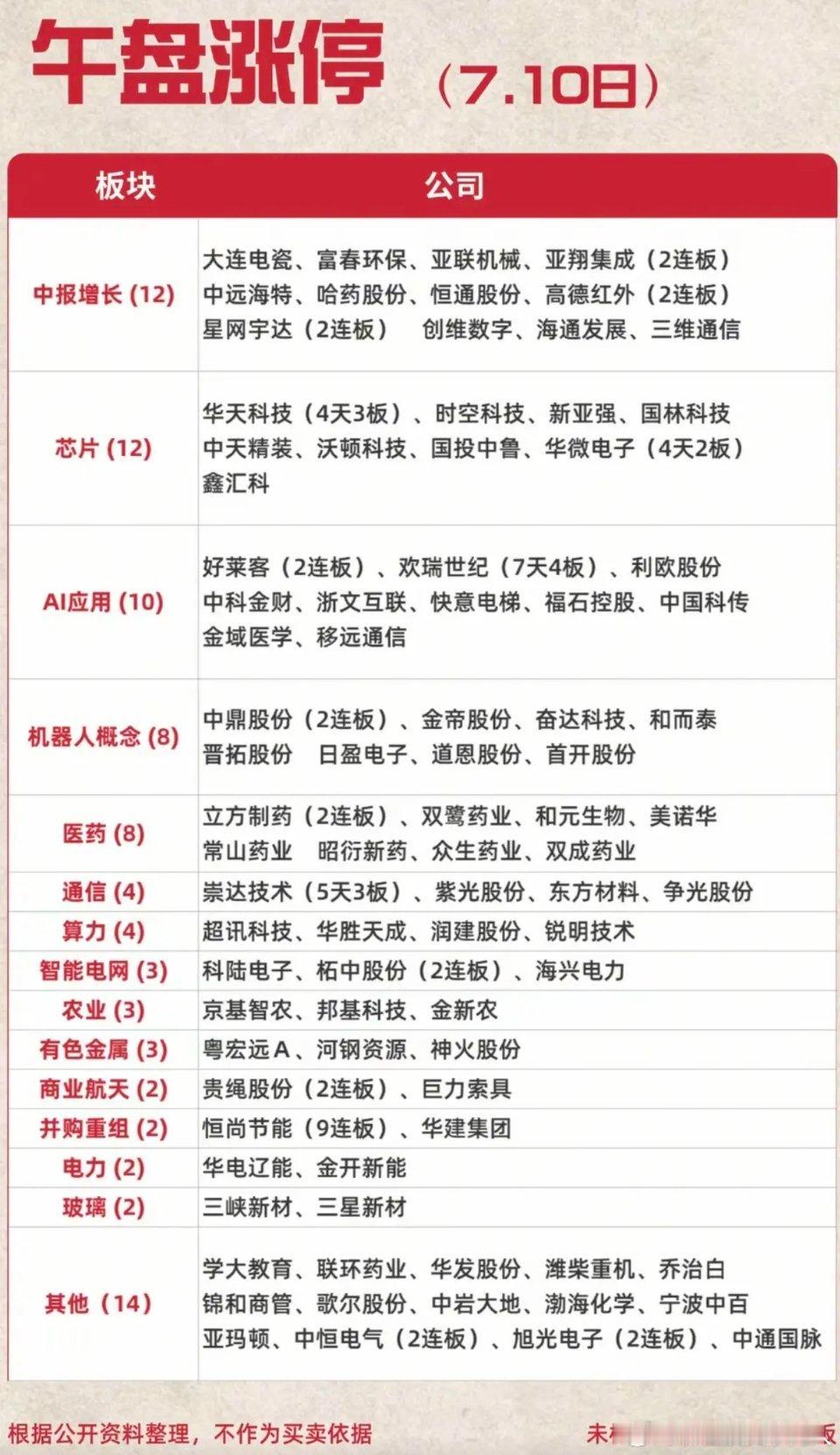 7.10周五  涨停板股票：题材+明细表！半导体       12股涨停中报预增