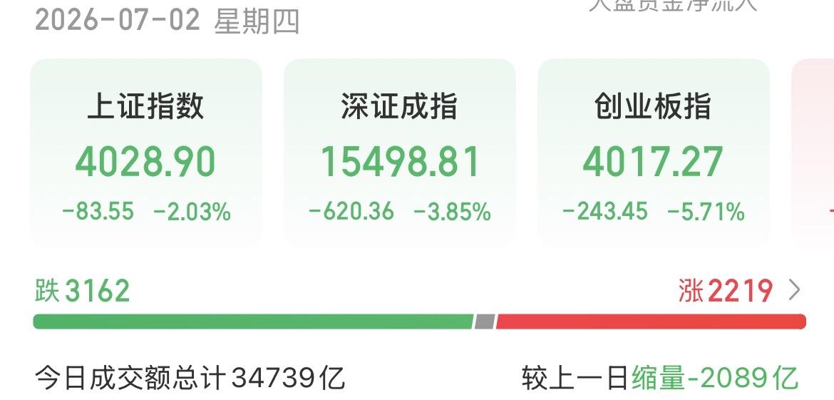 （7月2日下午）
A股缩量暴跌，真正金主却没跑？

你们可能想不到，今天散户反而
