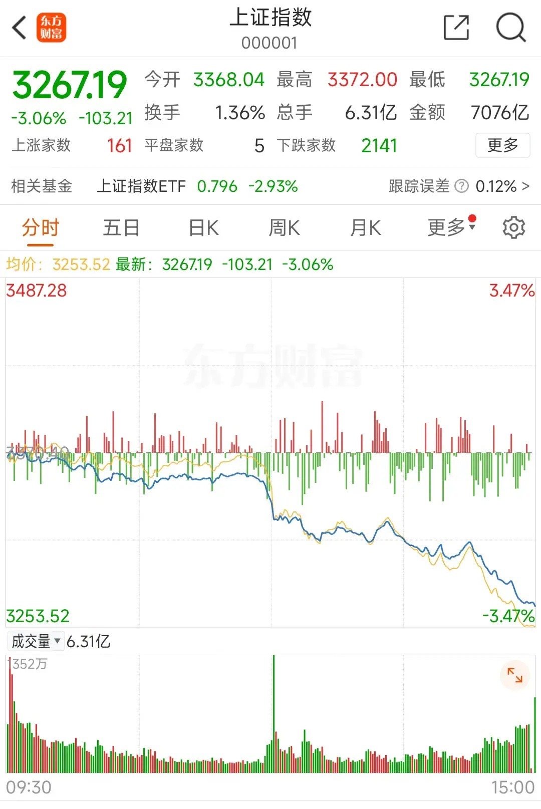 大盘百点长阴个股呈现普跌局面，资金大幅流出北向加仓两千多亿       截止到今