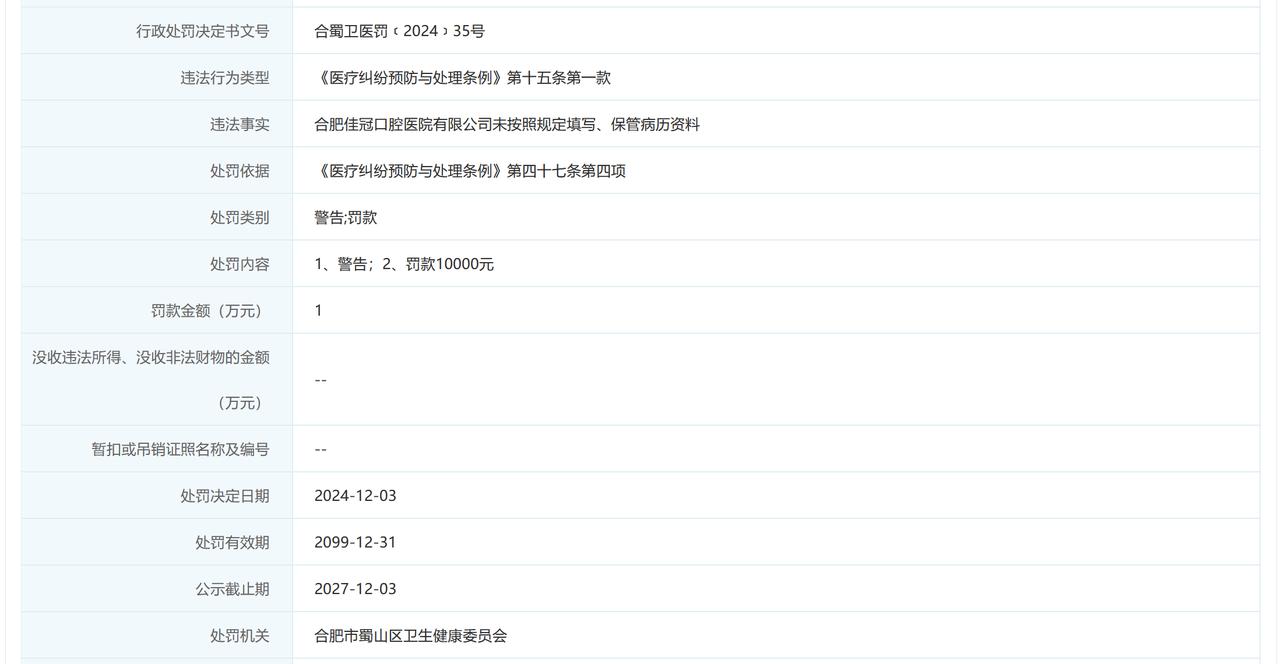 【合肥佳冠口腔医院被罚款10000元】近日，合肥佳冠口腔医院有限公司因未按照规定