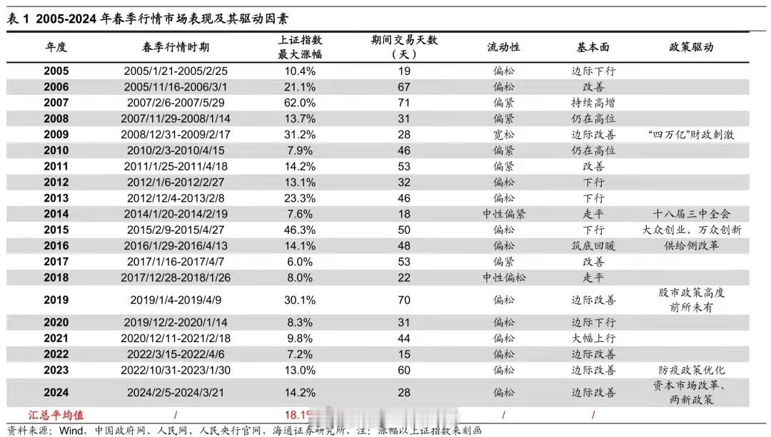 关于A股的春季躁动行情，数据统计显示：1、从2005-2024年，近19年以来，