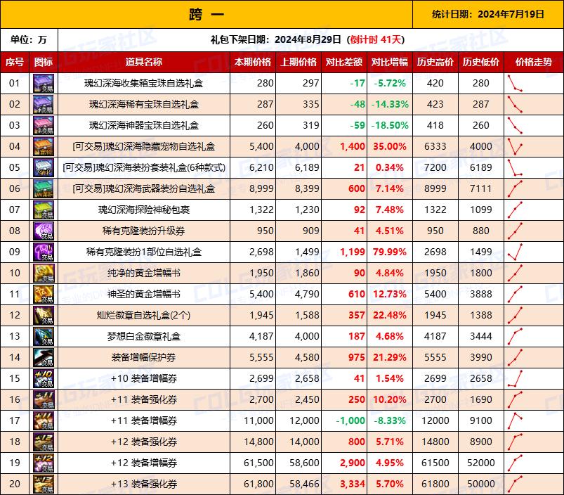 DNF本周重点物价——夏日道具（7.19统计）