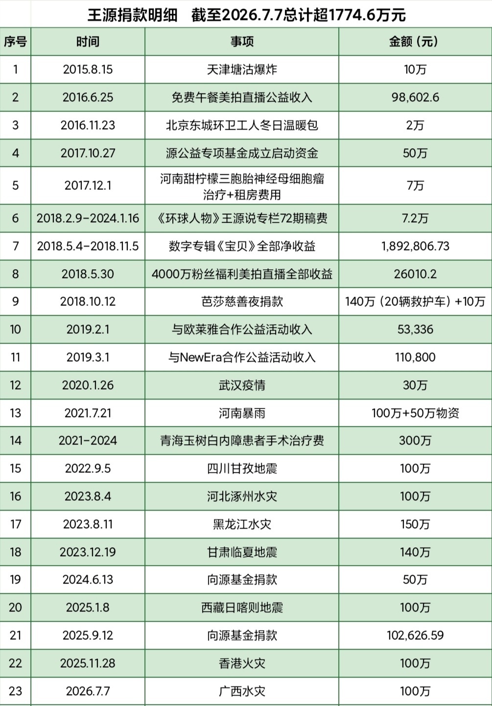 王源捐发电机驰援广西一句话“做公益我无条件OK”，每次捐款必有王源，此次广西水灾