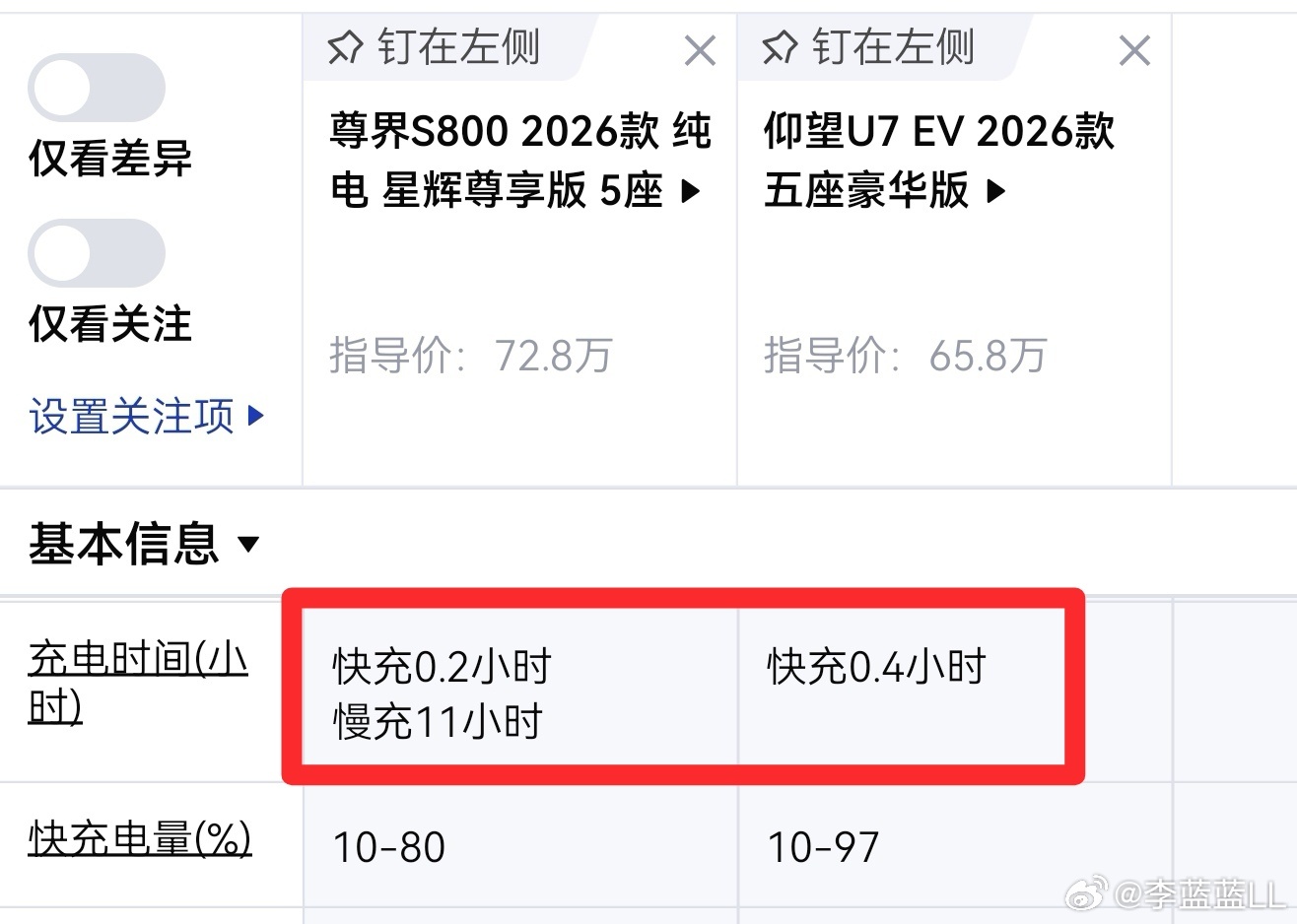 仰望U7的配置表是不是笔误写错了？尊界S800纯电的快充时间是0.2小时。仰望U