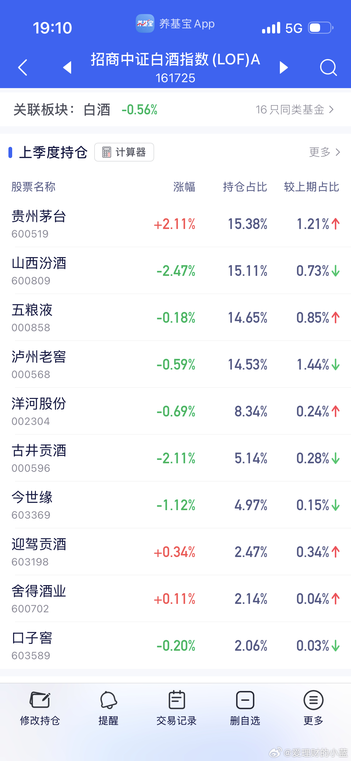 开盘白酒大涨2个多个点这追进去尾盘翻绿得多痛。 