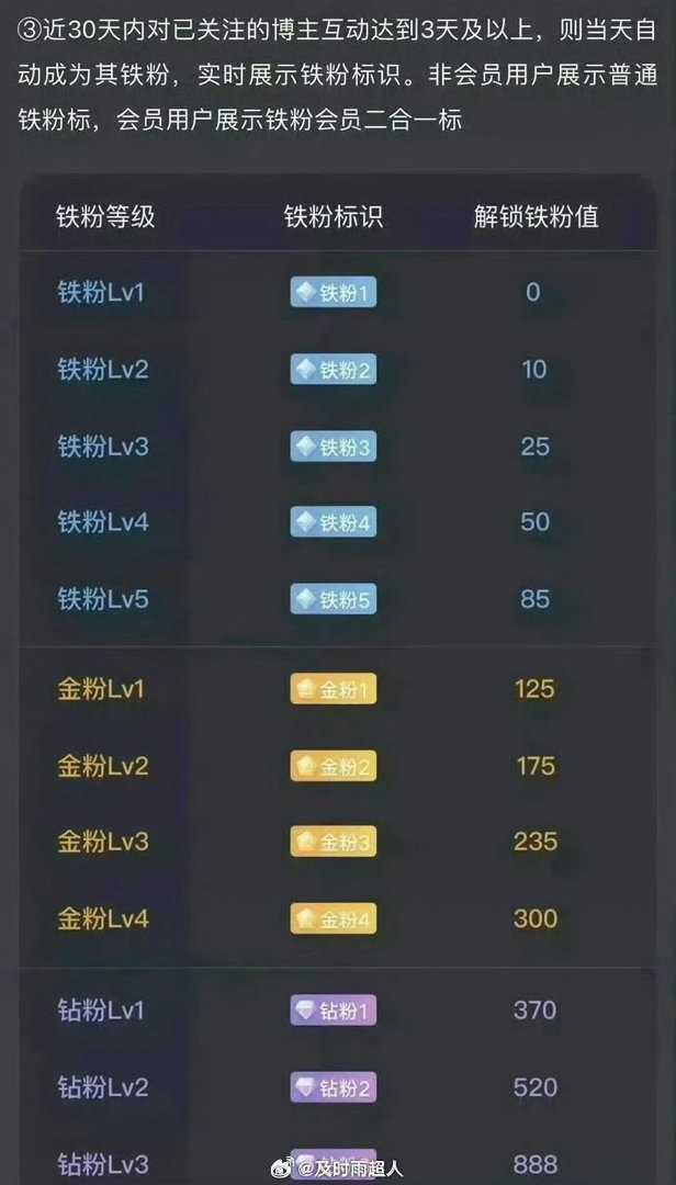 所有人早安，起床的朋友点个赞出来打铁了，扣一波“888”看看你们的铁粉等级，证明