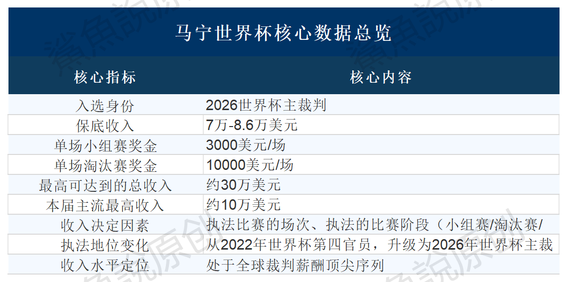 ！！！世界杯裁判的收入主要由两部分组成：入选名单的“保底基础津贴”和按场次计算的