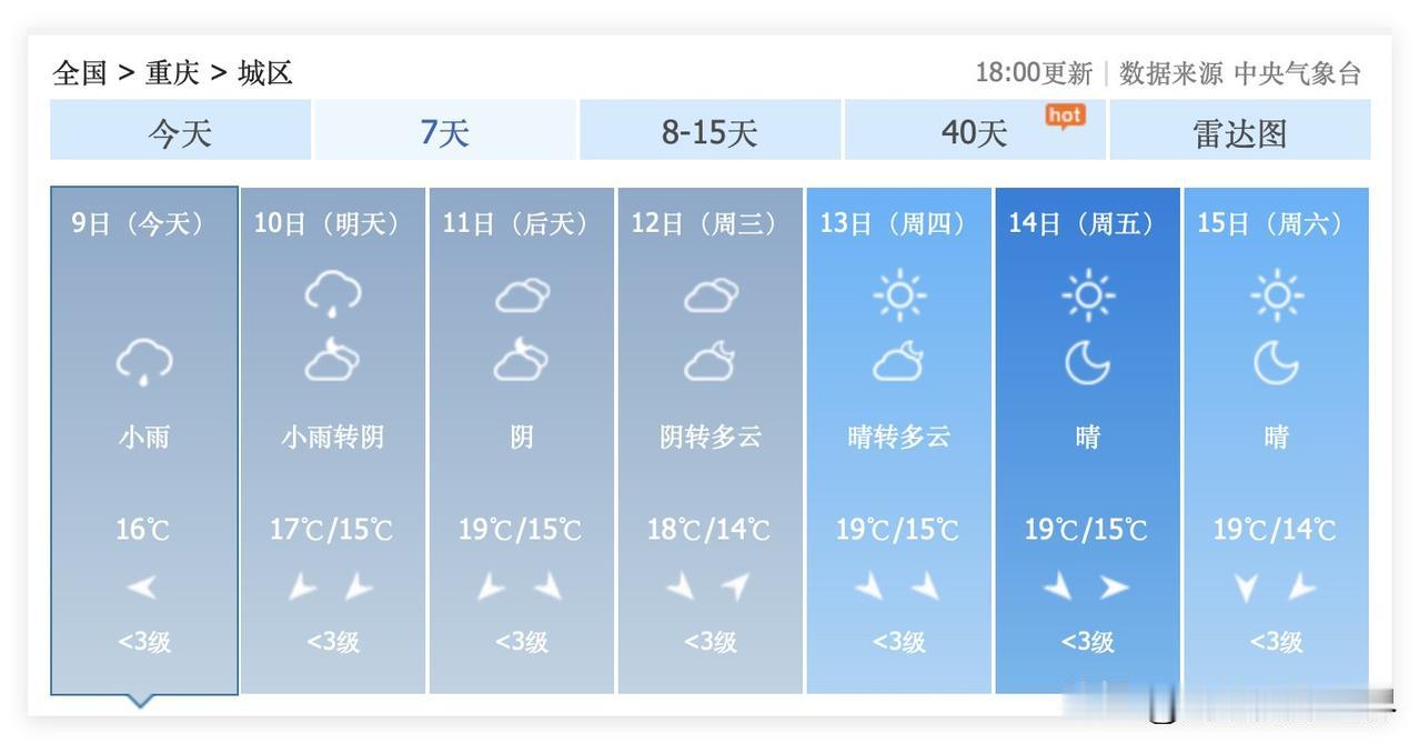 超级大喜讯！11月13日，重庆主城区，就要出大太阳啦！11月13日到15日，连续