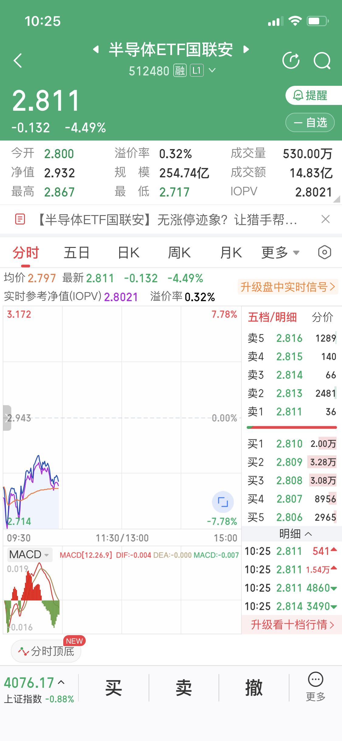 今天上午简直可以用恐怖来形容
开盘10分钟
大盘最大跌幅1.68%
半导体板块更