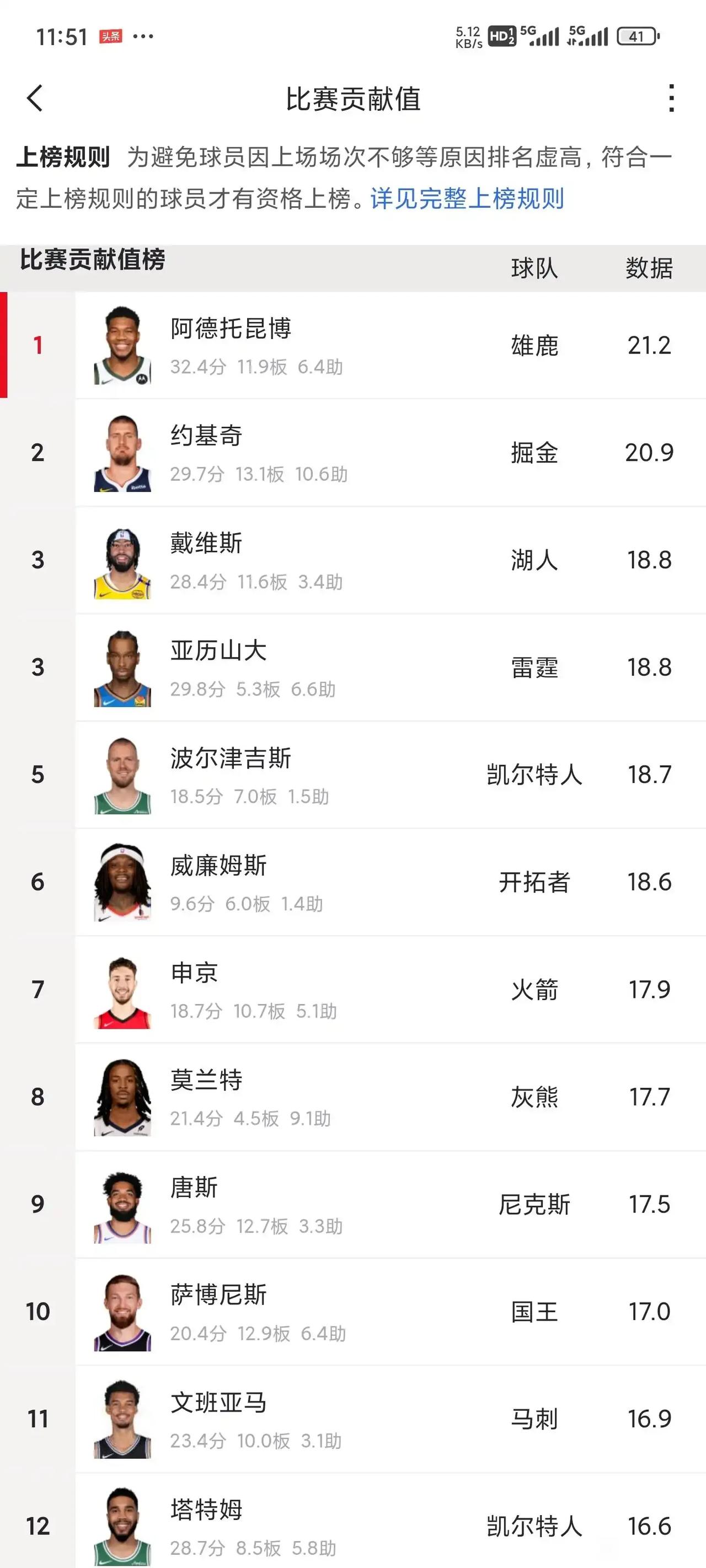 NBA比赛贡献值排行榜，字母哥排第1，约基奇排第2，浓眉哥排第3，莫兰特排第8，