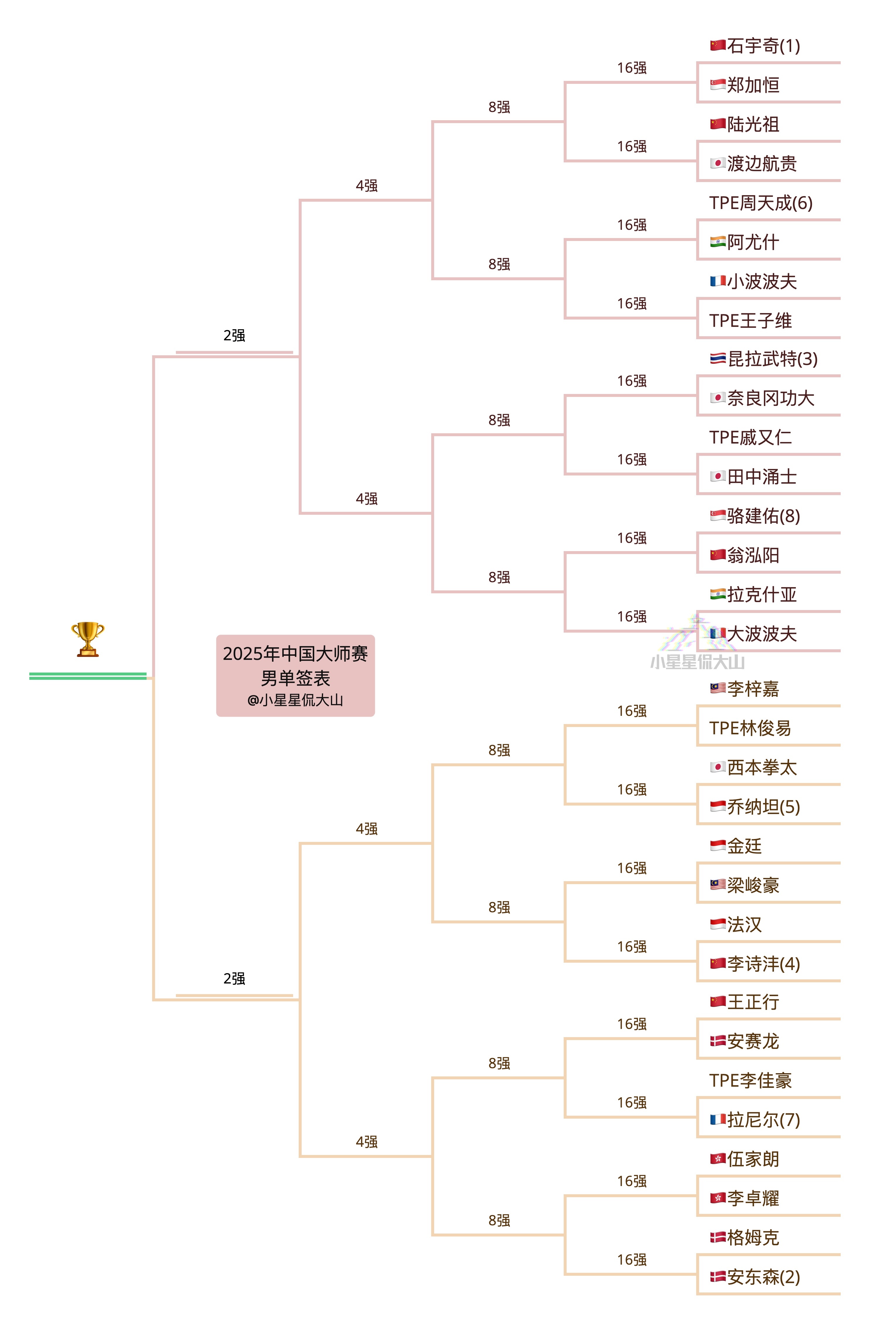 2025年中国羽毛球大师赛 9月16日-21日，超级750，国羽各单项首轮签表：