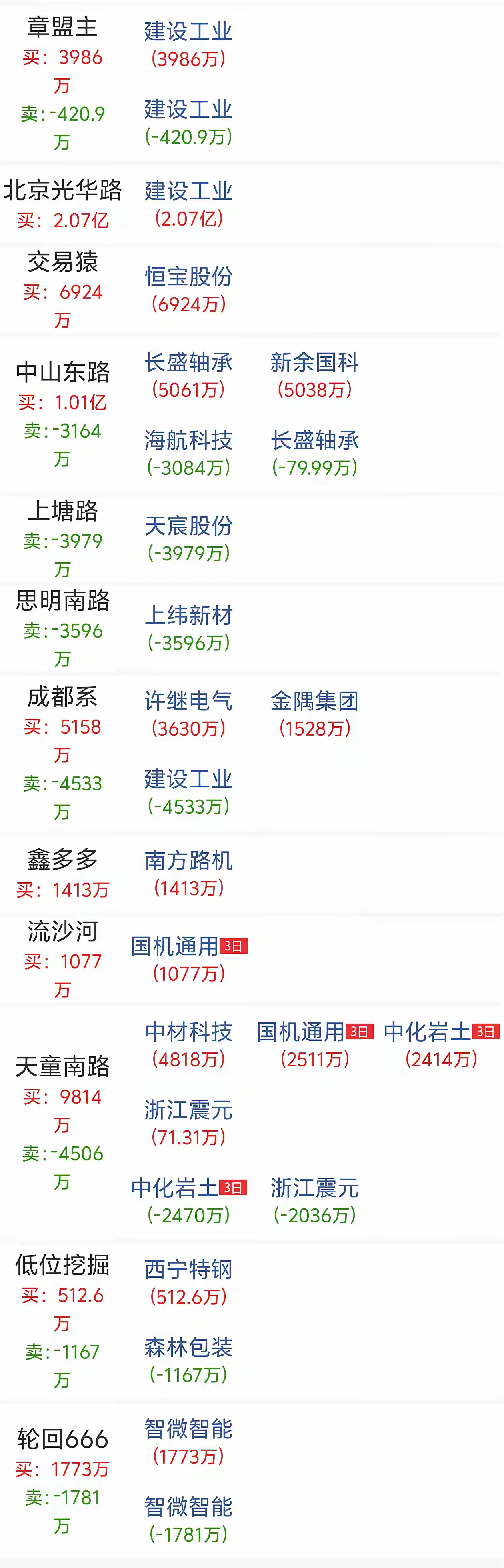 奇了怪了，今天大涨的水泥建材、核能核电、民爆概念、工程建设……好像机构跟游资都没