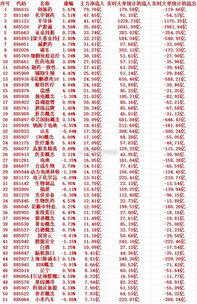 6月29号周一尾盘30分钟，主力资金“大幅抢筹的”行业名单一览！ 