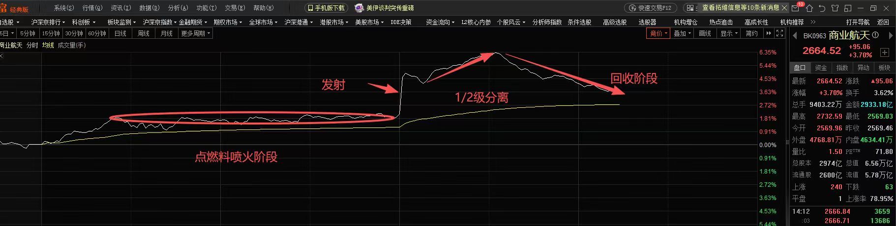 韩国股民炒的明白A股吗，就这商业航天，就这效率 